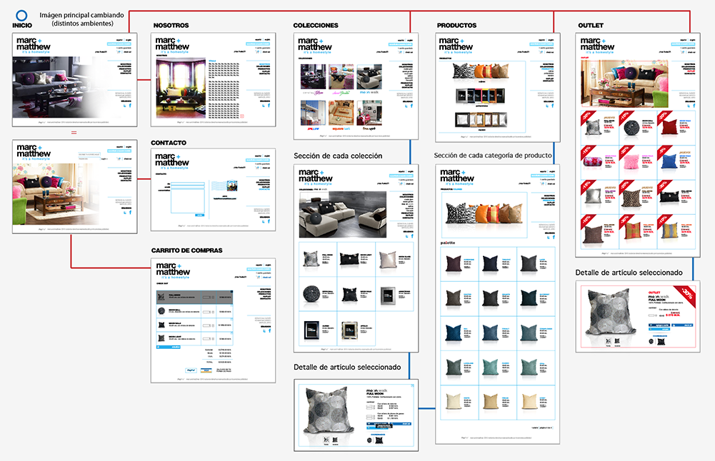 Website diagram wireframe flow